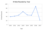 9 Hole Rounds by Year