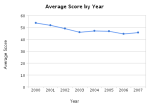 Average Score by Year