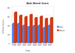 Best and Worse Scores of Year