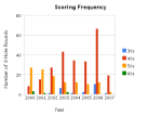 Scoring Frequency