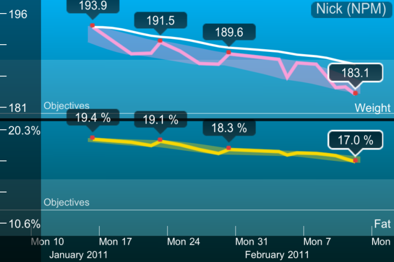 Chart of 4 weeks on the 4 Hour Body