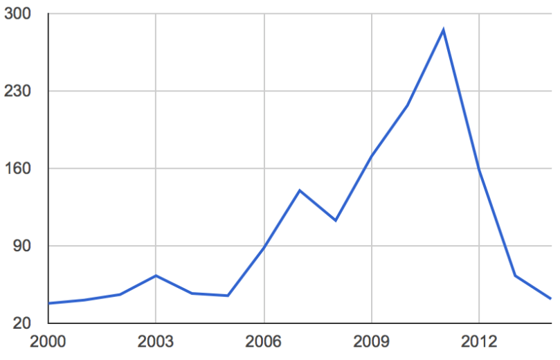 Chart of 9 hole golf rounds by year