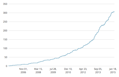 Chart of Automattic employee counts