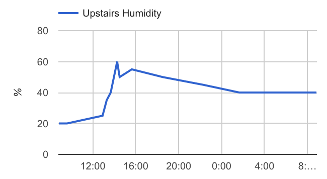 humidity-increase.png