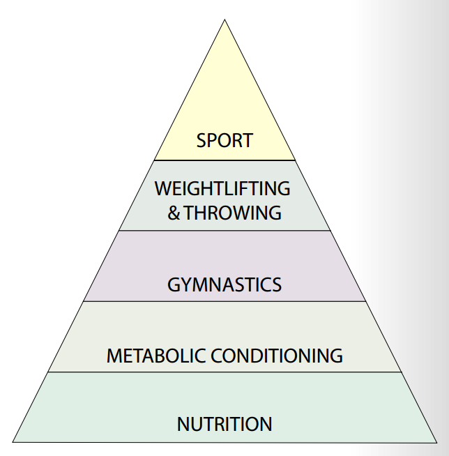 crossfit-heirarchy-of-development