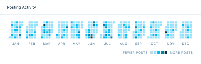 2017-posting-activity